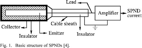 Figure From Clustering Of Self Powered Neutron Detectors Combining