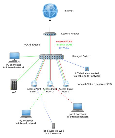 Secure Home Network Design Vlan Awesome Home