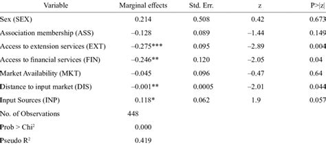 Probit Results Of The Factors That Influence Farmers Access To Input