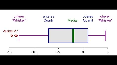 Boxplots Zeichnen Youtube