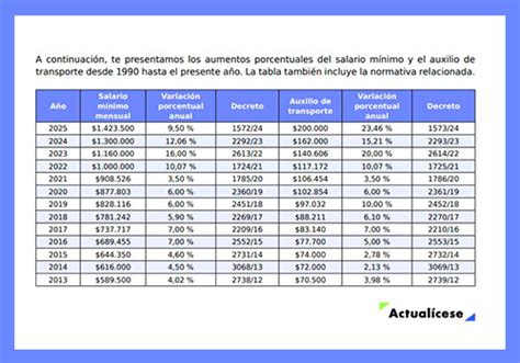 Histórico Del Salario Mínimo Y El Auxilio De Transporte 1990 2025