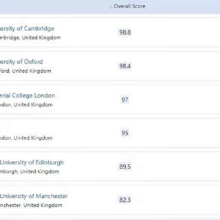 World rankings of British universities | Download Scientific Diagram