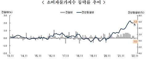 11월 소비자물가 50 상승 ＂10월보다 07p↓”근원물가 상승률 48 ＂그대로＂