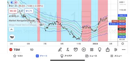 石原順（西山孝四郎） On Twitter ナスダック100cfd・エヌビディア・テスラ・tsmcの日足 バークシャー（バフェット）の