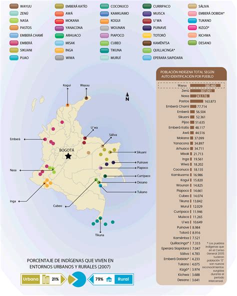 Colombia | Fondo para el desarrollo de pueblos indígenas de América