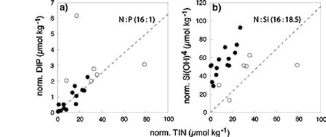 Salinity S 34 Normalised A Dissolved Inorganic Phosphate Dip And