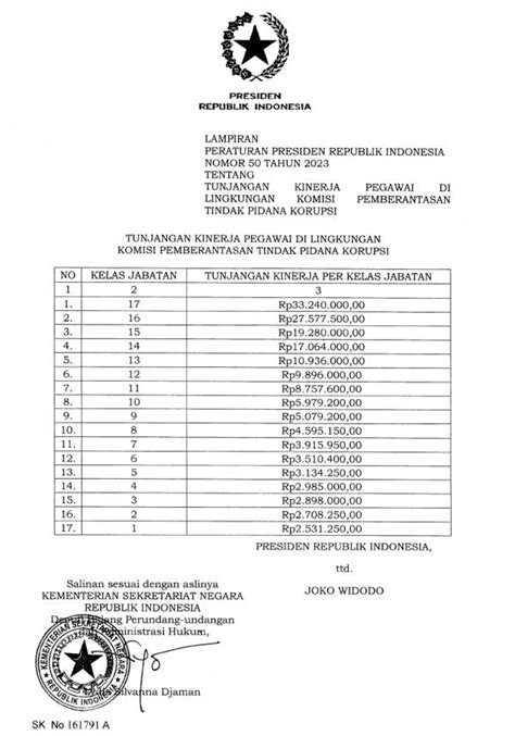 Jokowi Terbitkan 2 Perpres Tunjangan Kinerja Pegawai Kpk Simak Isinya