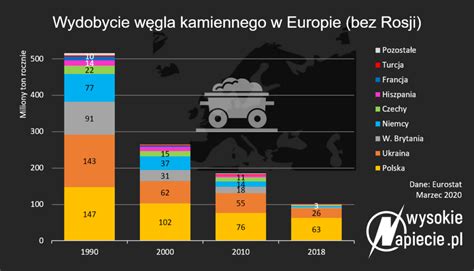 Wydobycie W Gla W Polsce W Cofn O Si Do Roku Co Dalej