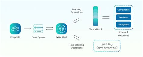 Node Js Architecture A Comprehensive Guide