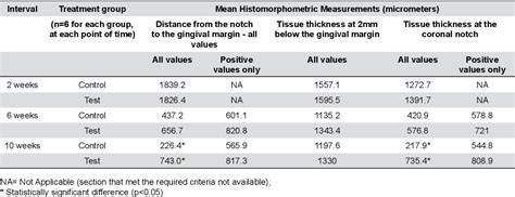 Table 1 From Comparison Of Two Soft Tissue Substitutes For The