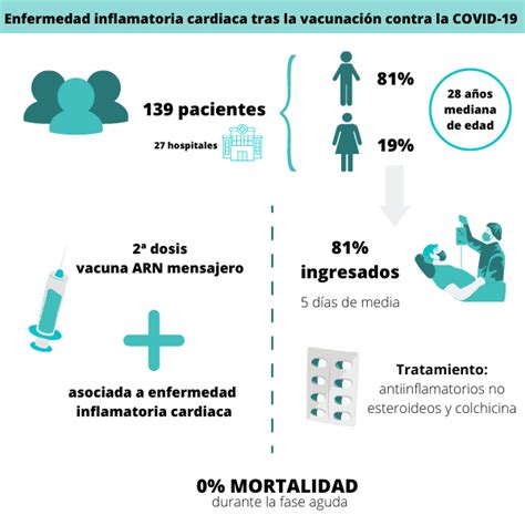 La Evolución De Las Miocarditis Y Pericarditis Asociadas A La