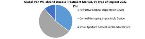 Global Von Willebrand Disease Treatment Market Industry Analysis