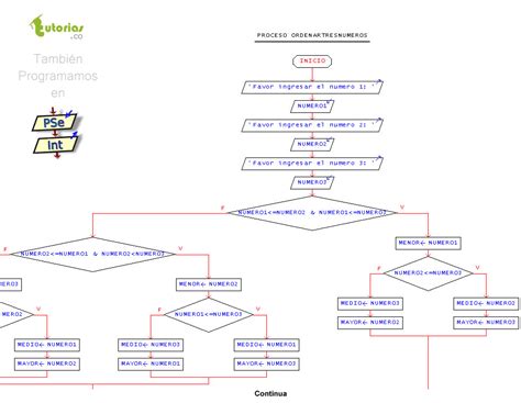 sentencia si sino pSeint ordenar tres números leidos Tutorias co