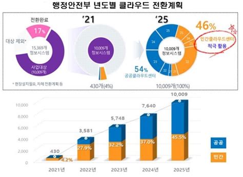 의정부시 행정정보시스템 고도화로 디지털행정 강화 스마트시티 종합포털 Smart City Korea