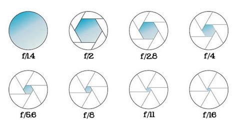 aperture diagram 1 | Photography basics, Aperture photography ...