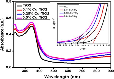 Uvvis Drs Profile Of Pristine And Copper Doped Tio2 01 025 And