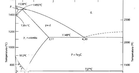 Diagrama De Fases Hierro