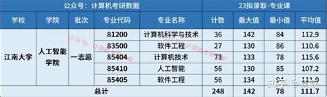 【24择校指南】江南大学计算机考研考情分析 知乎