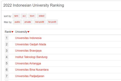 35 Universitas Terbaik Di Indonesia Versi Unirank 2022