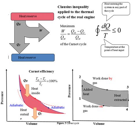 Carnot Cycle Download Scientific Diagram