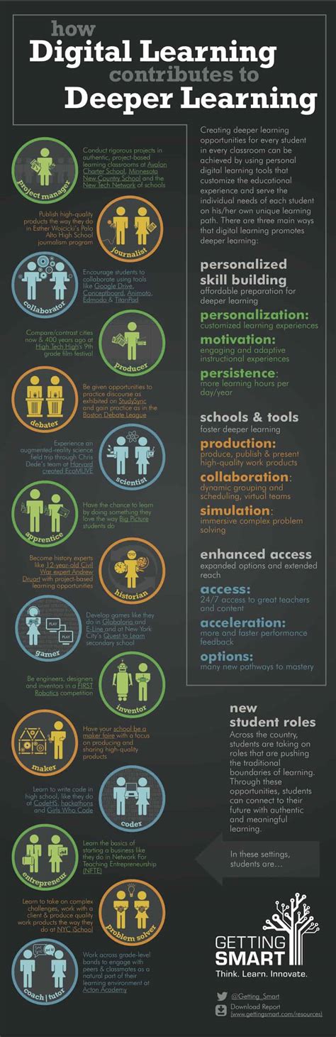 Infographic How Does Digital Learning Contribute To Deeper Learning Getting Smart By Sarah