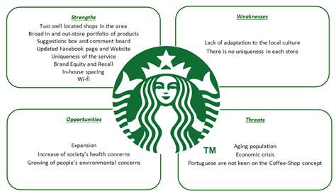 Starbucks Swot SWOT Analysis Of Starbucks 6 Key Strengths In 2020