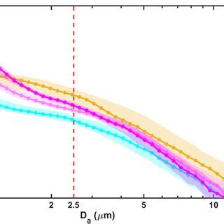 Aerosol Size Distributions For The Four Aerosol Conditions The Solid