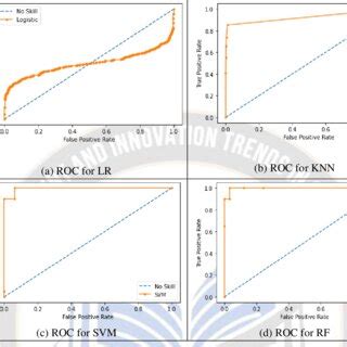 ROC Curve For A LR B KNN C SVM D RF Apart From The Above