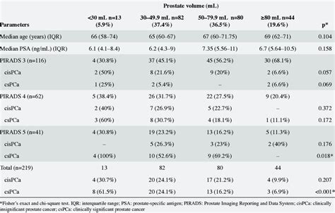 Clinically Significant And Insignificant Cancer Detection Rates