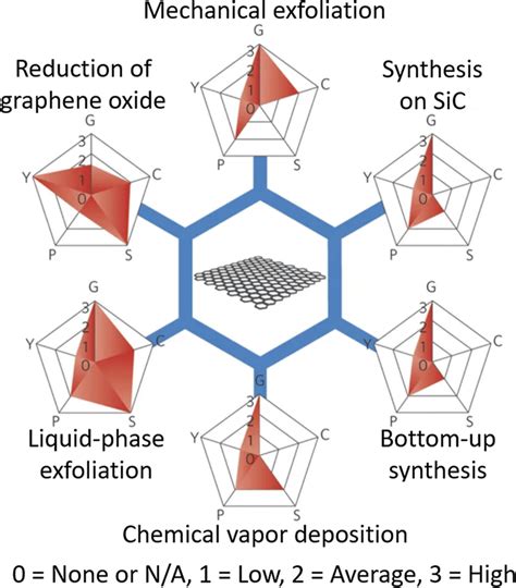 Commonly Used Methods For Graphene Production In Terms Of Quality G