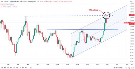 Japanese Yen Q Technical Forecast Usd Jpy To Consolidate Further