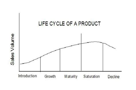 Product Life Cycle Saturation