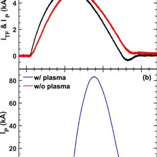 (a) Signals of the toroidal field (TF) current and the plasma current ...