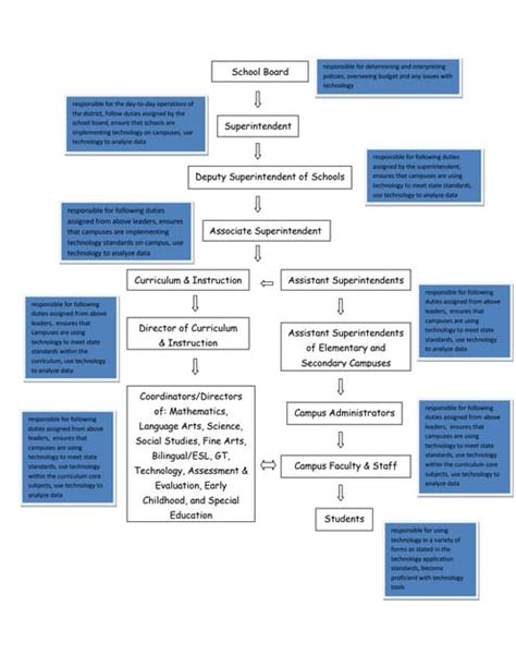 Class 9 Week 4 Assignment Part 1 Flow Chart Pdf