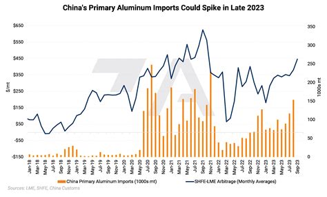 Aluminum Buyers Should Hedge Alongside Chinese Importers | Aegis Market