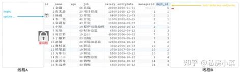 如何搞定mysql锁（全局锁、表级锁、行级锁）？这篇文章告诉你答案！太tmd详细了！！！ 知乎