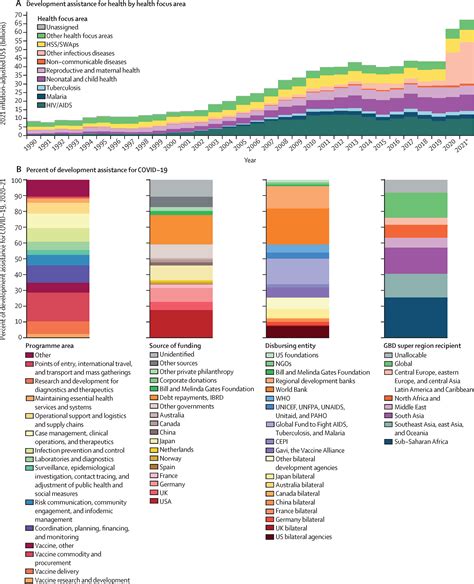 Global Investments In Pandemic Preparedness And Covid Development