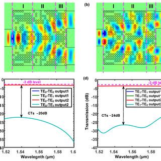 Pdf Inverse Design And Demonstration Of An Ultracompact Broadband