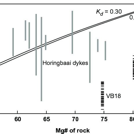 Mg Number Of Olivine Phenocrysts In Two Spitzkoppe Picrites Vb And