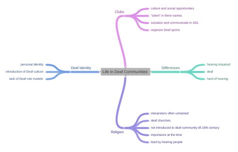 Life In Deaf Communities Coggle Diagram