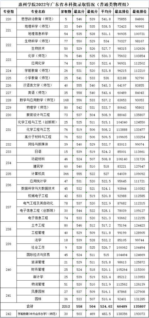 2024惠州学院录取分数线（含2022 2023历年）大学生必备网