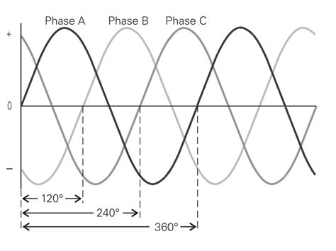 Three Phase Voltage in Electrical Systems