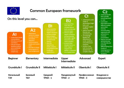 Levels Of English