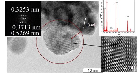 HRTEM Image And EDX Spectrum Of ZrO 2 Particle Of Monoclinic Phase