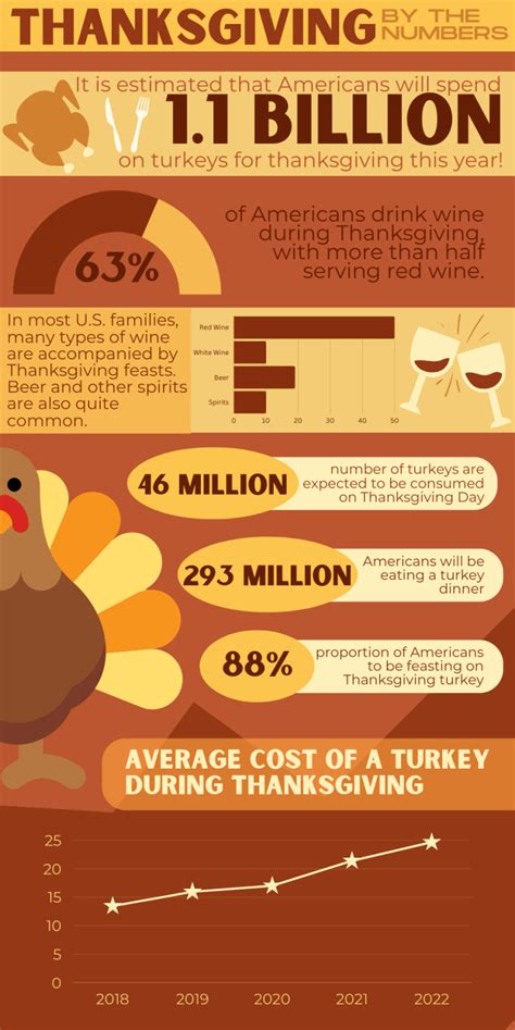 Thanksgiving By The Numbers The George Anne Media Group