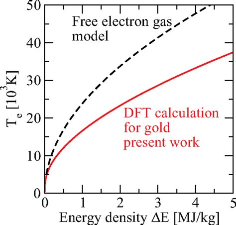 Electron Temperature As A Function Of Absorbed Energy The Different