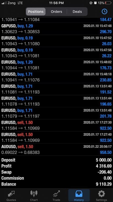 Forex Profits