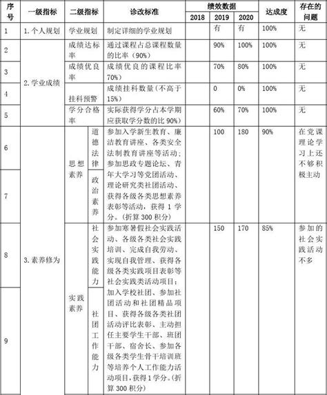 2020年大学生个人专业年度诊改报告自我汇报word Word文档在线阅读与下载 免费文档