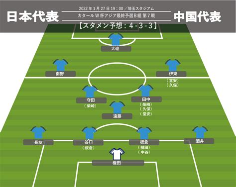 【日本代表 スタメン予想】主力不在のcbは「谷口彰悟＋板倉滉」を軸に候補は3パターン。植田直通にもチャンス！中谷進之介が食い込むにはw杯