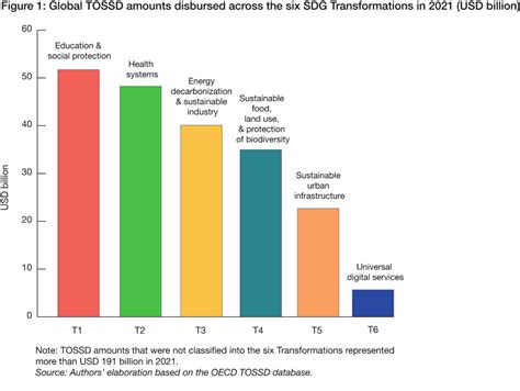 Sdg Financing Needs An Urgent Global Reboot Sdg Action